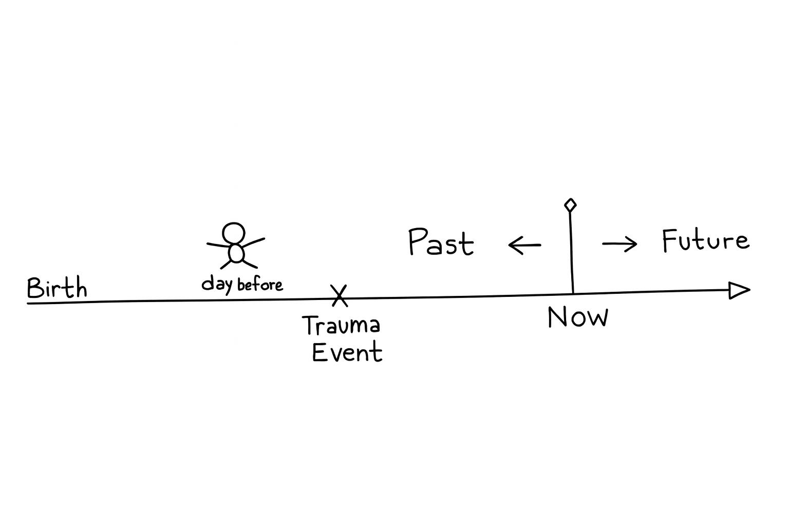 Self-Directed Protocol: Healing Shame Through Timeline Repositioning